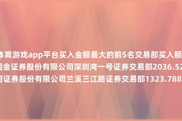 体育游戏app平台买入金额最大的前5名交易部买入额/万卖出额/万净额/万国金证券股份有限公司深圳湾一号证券交易部2036.52402.771633.75中国星河证券股份有限公司兰溪三江路证券交易部1323.78843.02480.76东方金钱证券股份有限公司拉萨东城区江苏大路证券交易部970.961305.70-334.74东方金钱证券股份有限公司拉萨东环路第二证券交易部899.011183.07